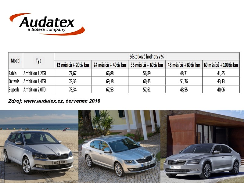 Analýza zůstatkové hodnoty vozů Škoda